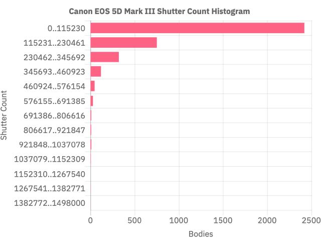 Shutter count histogram for Canon EOS 5D Mark III.